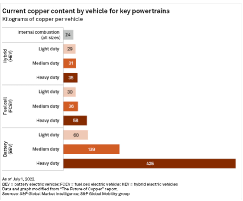 Copper May Be The Next Real Shortage